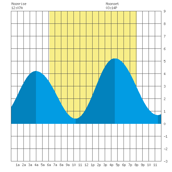 Mispillion River entrance tide chart for Wednesday, August 9, 2023