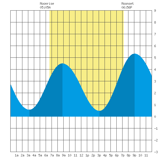 Mispillion River entrance tide chart for Wednesday, September 13, 2023