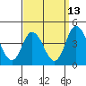 Mispillion River entrance tide chart for Wednesday, September 13, 2023