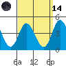 Mispillion River entrance tide chart for Thursday, September 14, 2023