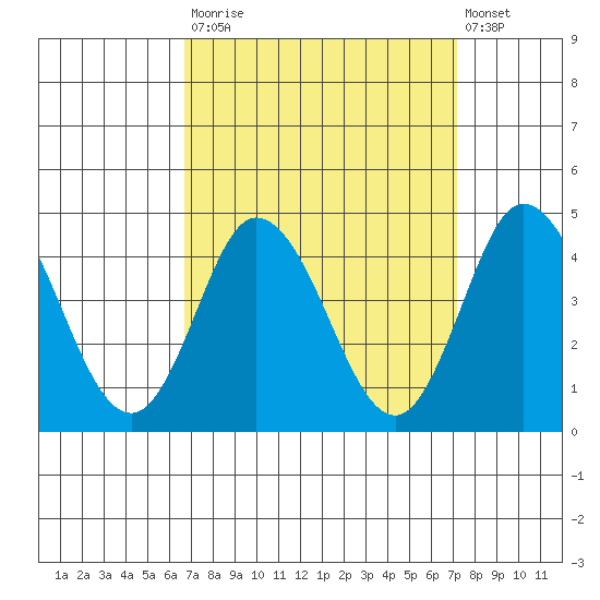 Mispillion River entrance tide chart for Friday, September 15, 2023