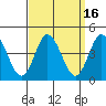 Mispillion River entrance tide chart for Saturday, September 16, 2023