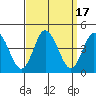 Mispillion River entrance tide chart for Sunday, September 17, 2023