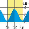 Mispillion River entrance tide chart for Monday, September 18, 2023