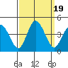 Mispillion River entrance tide chart for Tuesday, September 19, 2023