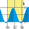 Mispillion River entrance tide chart for Friday, September 1, 2023