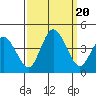 Mispillion River entrance tide chart for Wednesday, September 20, 2023