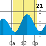 Mispillion River entrance tide chart for Thursday, September 21, 2023