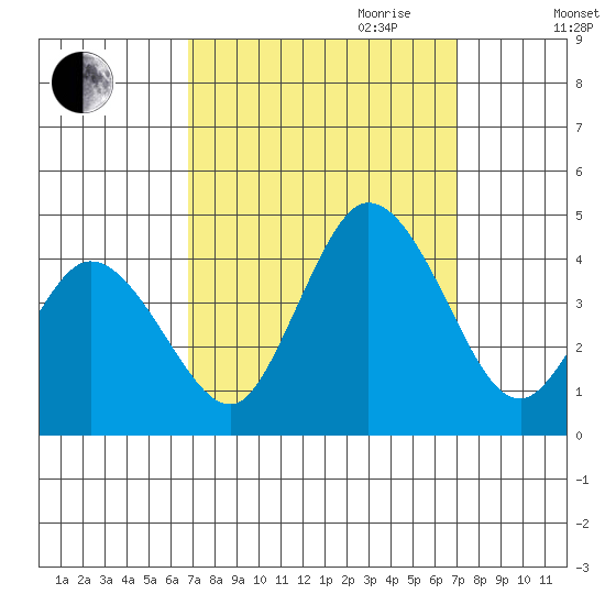 Mispillion River entrance tide chart for Friday, September 22, 2023