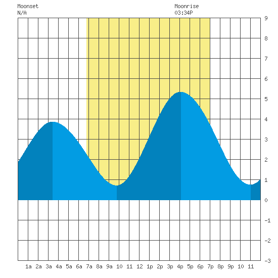 Mispillion River entrance tide chart for Saturday, September 23, 2023