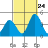 Mispillion River entrance tide chart for Sunday, September 24, 2023