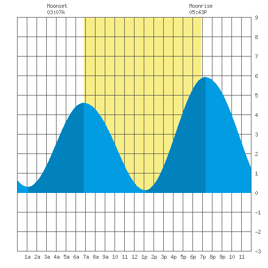 Mispillion River entrance tide chart for Tuesday, September 26, 2023