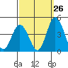 Mispillion River entrance tide chart for Tuesday, September 26, 2023