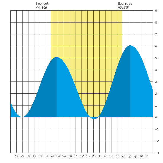 Mispillion River entrance tide chart for Wednesday, September 27, 2023