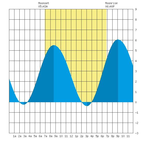 Mispillion River entrance tide chart for Thursday, September 28, 2023