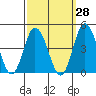 Mispillion River entrance tide chart for Thursday, September 28, 2023