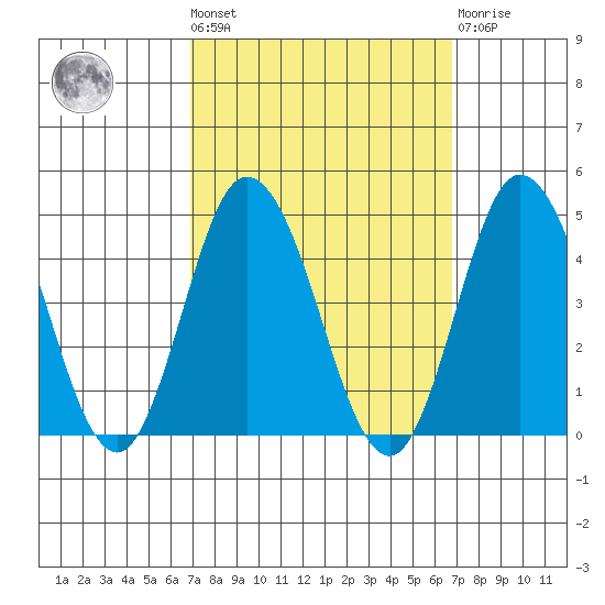 Mispillion River entrance tide chart for Friday, September 29, 2023
