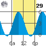 Mispillion River entrance tide chart for Friday, September 29, 2023