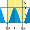 Mispillion River entrance tide chart for Saturday, September 2, 2023