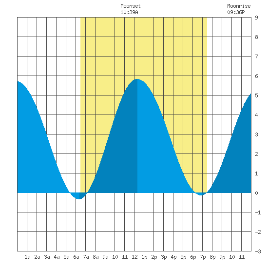 Mispillion River entrance tide chart for Sunday, September 3, 2023