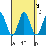 Mispillion River entrance tide chart for Sunday, September 3, 2023