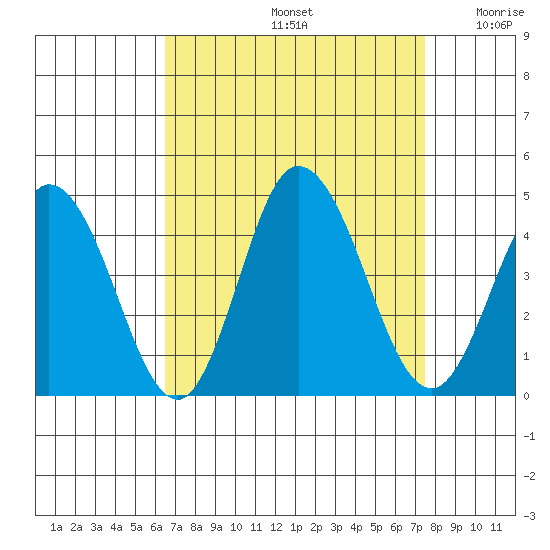 Mispillion River entrance tide chart for Monday, September 4, 2023