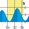 Mispillion River entrance tide chart for Tuesday, September 5, 2023