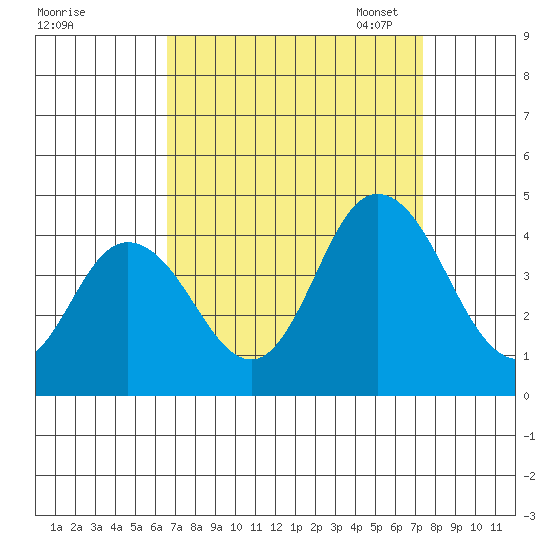 Mispillion River entrance tide chart for Friday, September 8, 2023