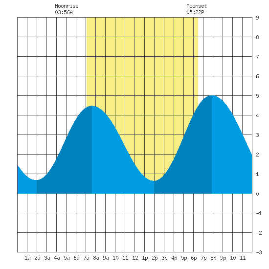 Mispillion River entrance tide chart for Wednesday, October 11, 2023