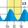 Mispillion River entrance tide chart for Friday, October 13, 2023