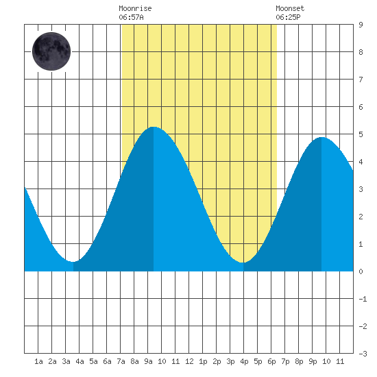 Mispillion River entrance tide chart for Saturday, October 14, 2023