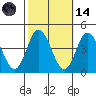 Mispillion River entrance tide chart for Saturday, October 14, 2023