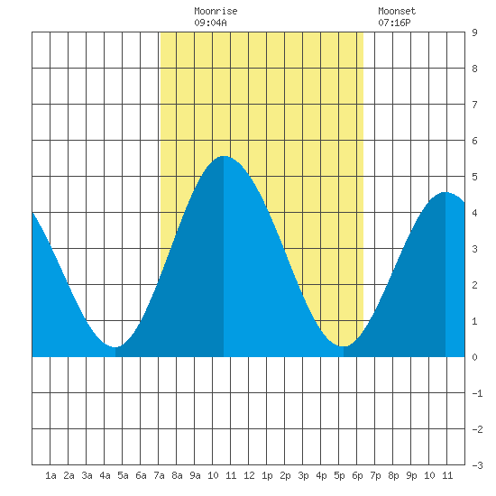 Mispillion River entrance tide chart for Monday, October 16, 2023