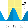 Mispillion River entrance tide chart for Tuesday, October 17, 2023
