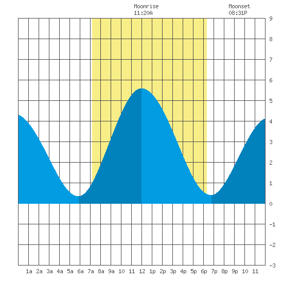 Mispillion River entrance tide chart for Wednesday, October 18, 2023