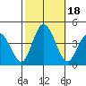 Mispillion River entrance tide chart for Wednesday, October 18, 2023