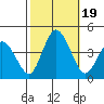 Mispillion River entrance tide chart for Thursday, October 19, 2023