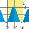 Mispillion River entrance tide chart for Sunday, October 1, 2023