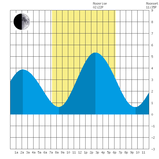 Mispillion River entrance tide chart for Saturday, October 21, 2023