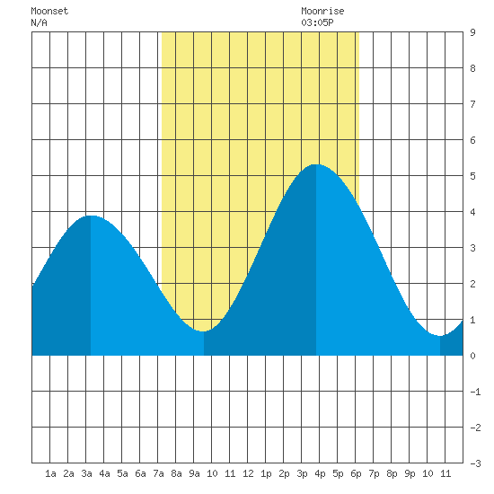 Mispillion River entrance tide chart for Sunday, October 22, 2023