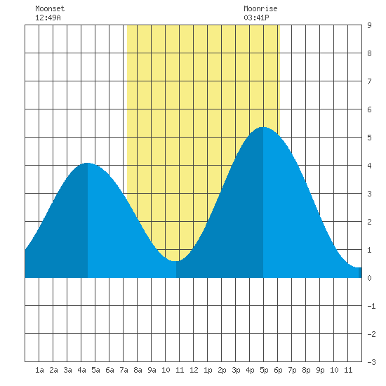 Mispillion River entrance tide chart for Monday, October 23, 2023