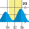 Mispillion River entrance tide chart for Monday, October 23, 2023
