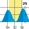 Mispillion River entrance tide chart for Wednesday, October 25, 2023