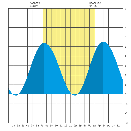 Mispillion River entrance tide chart for Thursday, October 26, 2023