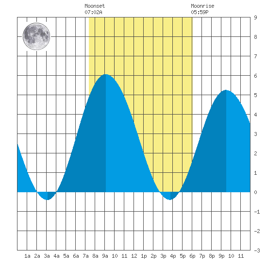 Mispillion River entrance tide chart for Saturday, October 28, 2023