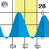 Mispillion River entrance tide chart for Saturday, October 28, 2023