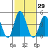 Mispillion River entrance tide chart for Sunday, October 29, 2023