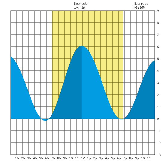 Mispillion River entrance tide chart for Monday, October 2, 2023
