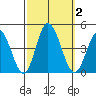 Mispillion River entrance tide chart for Monday, October 2, 2023