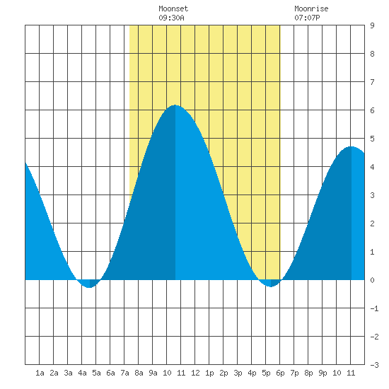 Mispillion River entrance tide chart for Monday, October 30, 2023